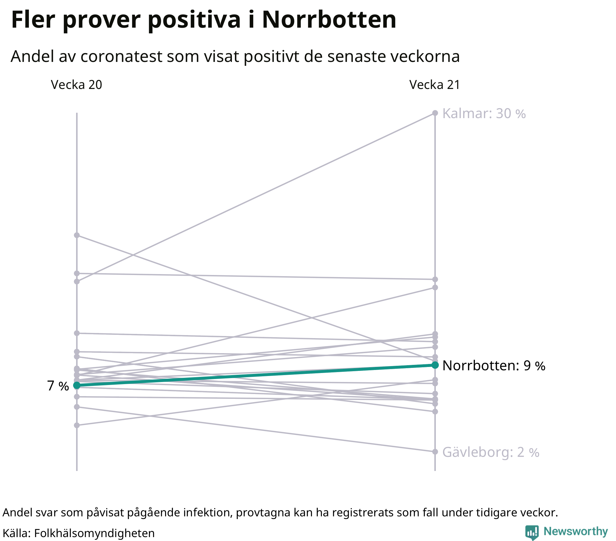 Andel av proverna som var positiva förra veckan